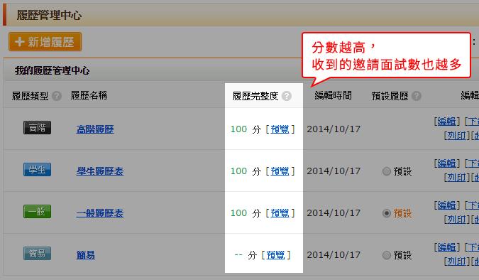 【履歷分數越高】，邀請面試數也相對就提升了
